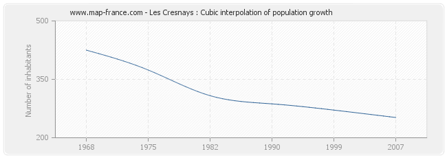 Les Cresnays : Cubic interpolation of population growth